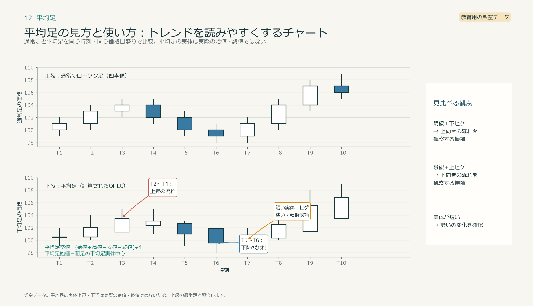 平均足の図解